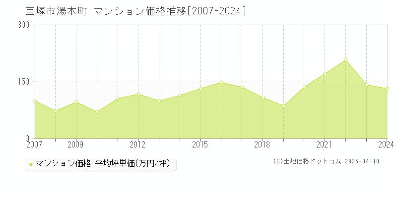 宝塚市湯本町のマンション価格推移グラフ 