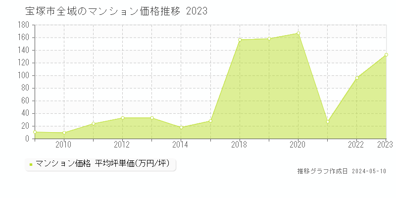 宝塚市全域のマンション価格推移グラフ 