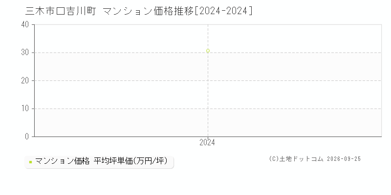三木市口吉川町のマンション価格推移グラフ(坪単価)[2024-2024年]