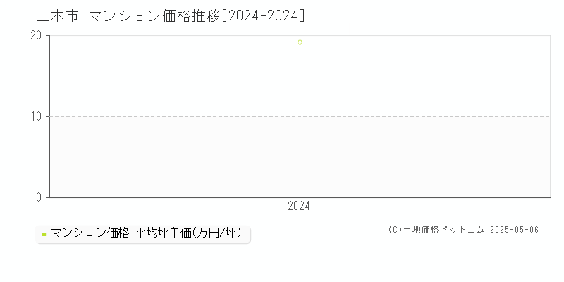 三木市(兵庫県)のマンション価格推移グラフ(坪単価)[2024-2024年]