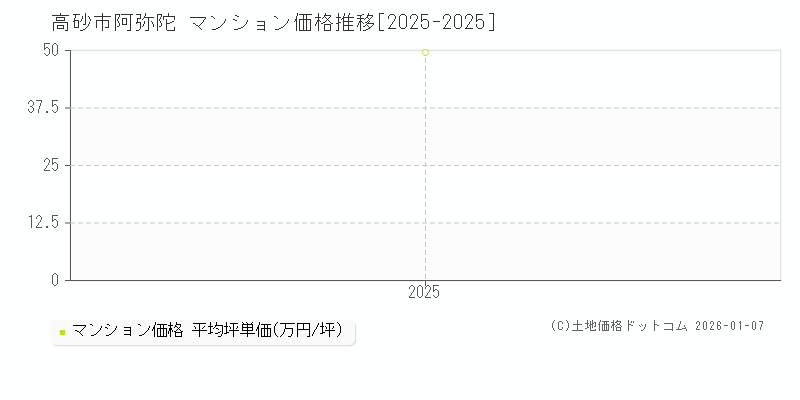 阿弥陀(高砂市)のマンション価格推移グラフ(坪単価)[2025-2025年]