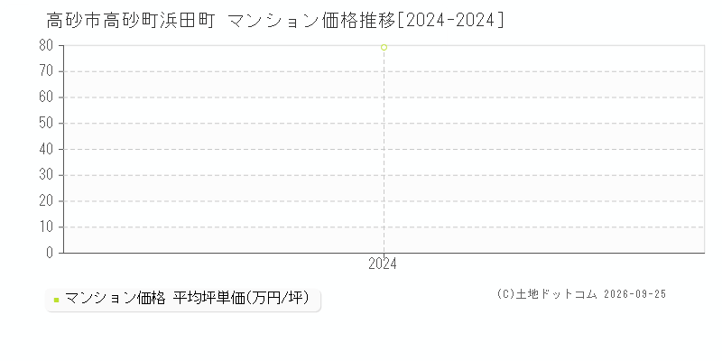 高砂市高砂町浜田町のマンション価格推移グラフ(坪単価)[2024-2024年]