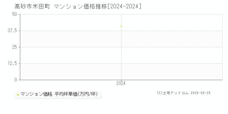 高砂市米田町のマンション価格推移グラフ(坪単価)[2024-2024年]