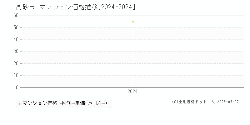 高砂市(兵庫県)のマンション価格推移グラフ(坪単価)[2024-2024年]