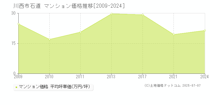 石道(川西市)のマンション価格推移グラフ(坪単価)[2009-2024年]