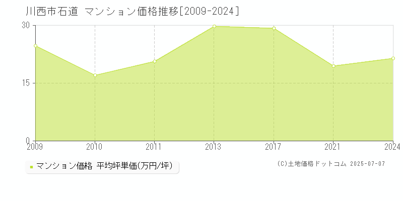 川西市石道のマンション価格推移グラフ 