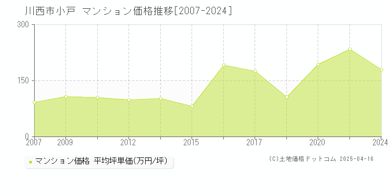 川西市小戸のマンション価格推移グラフ 