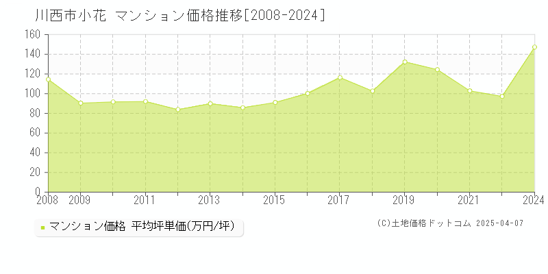 川西市小花のマンション価格推移グラフ 