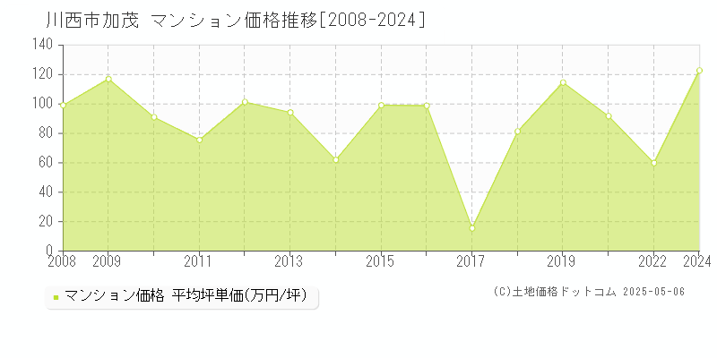 加茂(川西市)のマンション価格推移グラフ(坪単価)[2008-2024年]