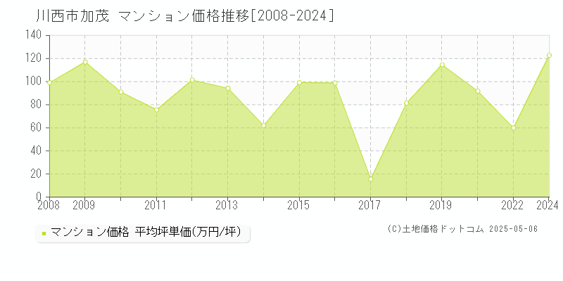 川西市加茂のマンション価格推移グラフ 