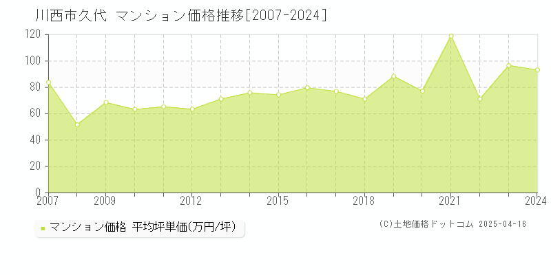 川西市久代のマンション価格推移グラフ 