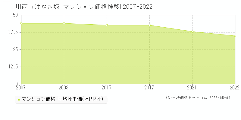 けやき坂(川西市)のマンション価格推移グラフ(坪単価)[2007-2022年]