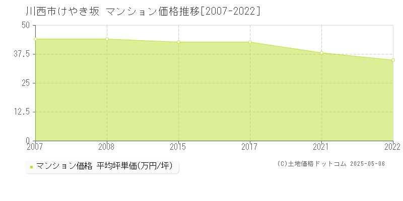 川西市けやき坂のマンション価格推移グラフ 