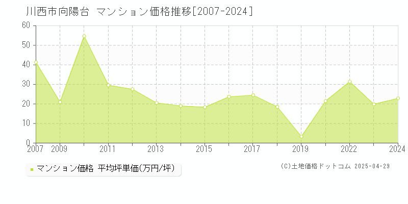 川西市向陽台のマンション価格推移グラフ 