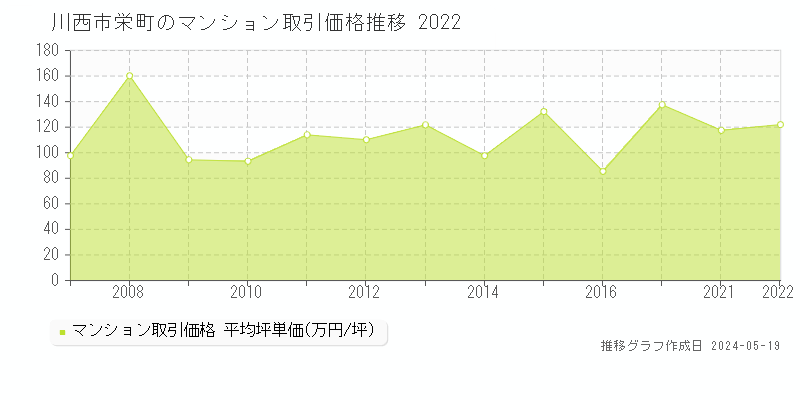 川西市栄町のマンション取引事例推移グラフ 