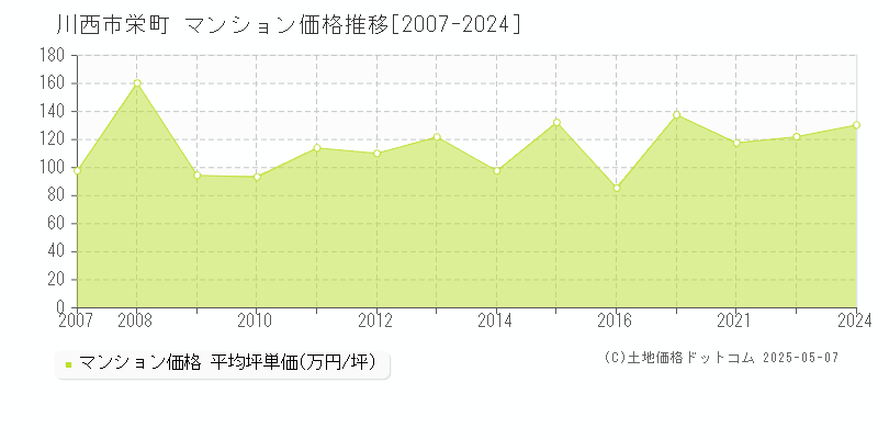 栄町(川西市)のマンション価格推移グラフ(坪単価)[2007-2024年]