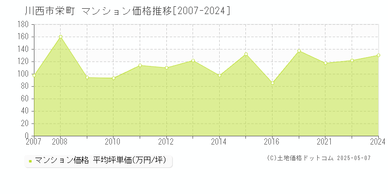 川西市栄町のマンション価格推移グラフ 