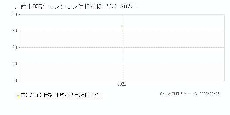 川西市笹部のマンション価格推移グラフ 