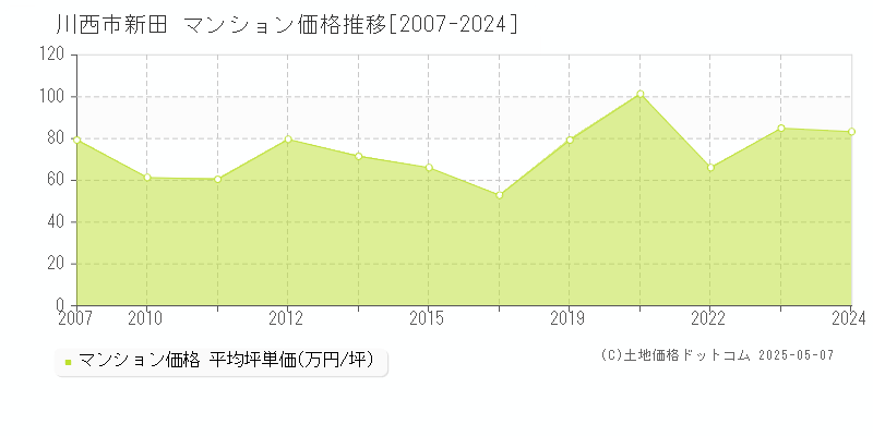 川西市新田のマンション価格推移グラフ 