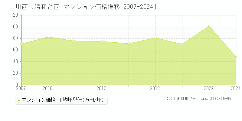清和台西(川西市)のマンション価格推移グラフ(坪単価)[2007-2024年]