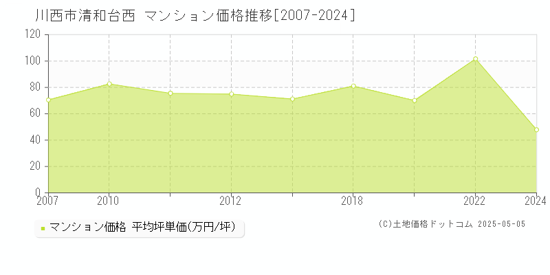 川西市清和台西のマンション価格推移グラフ 