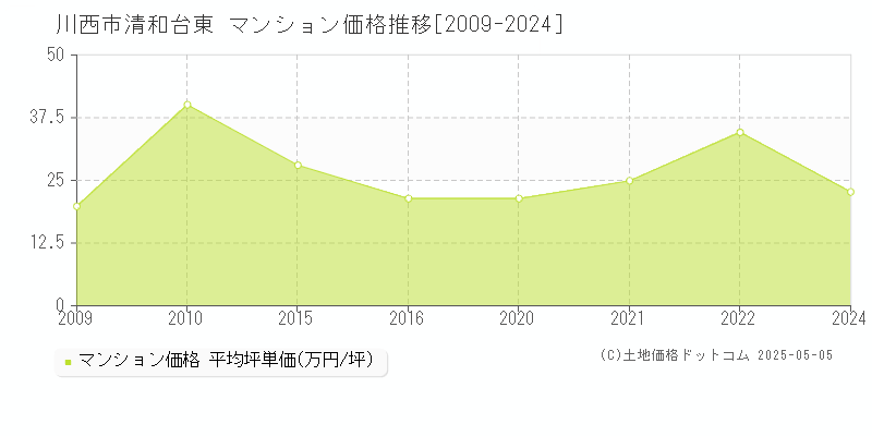 清和台東(川西市)のマンション価格推移グラフ(坪単価)[2009-2024年]