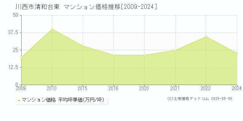 川西市清和台東のマンション価格推移グラフ 