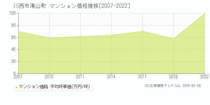 滝山町(川西市)のマンション価格推移グラフ(坪単価)[2007-2022年]