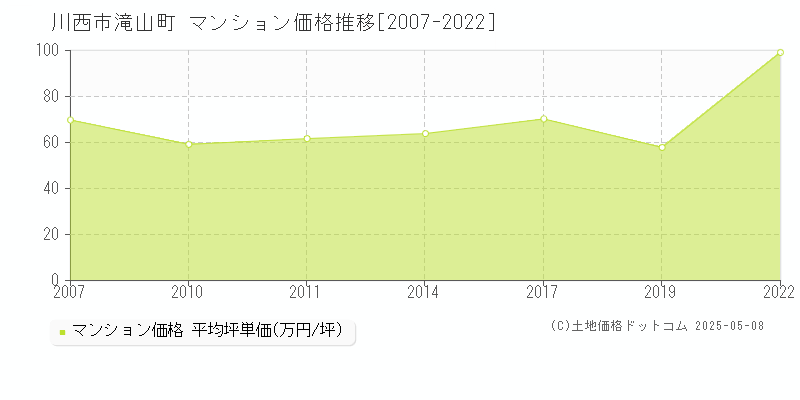 川西市滝山町のマンション価格推移グラフ 