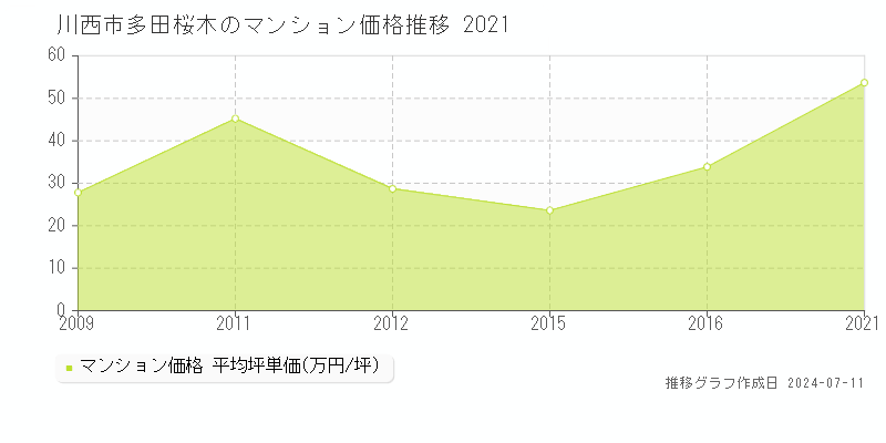 川西市多田桜木のマンション価格推移グラフ 