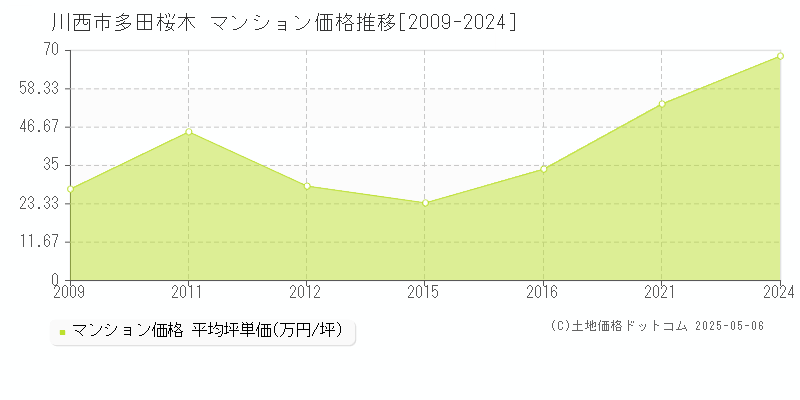 多田桜木(川西市)のマンション価格推移グラフ(坪単価)[2009-2024年]