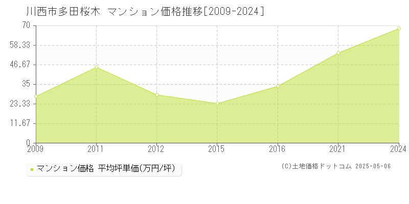 川西市多田桜木のマンション価格推移グラフ 