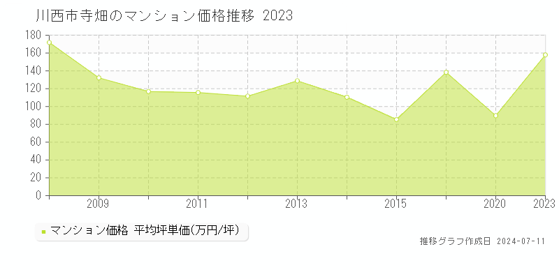 川西市寺畑のマンション価格推移グラフ 