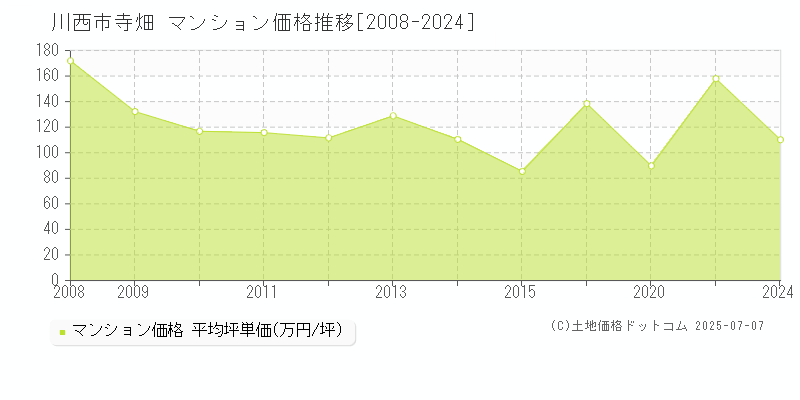 寺畑(川西市)のマンション価格推移グラフ(坪単価)[2008-2024年]