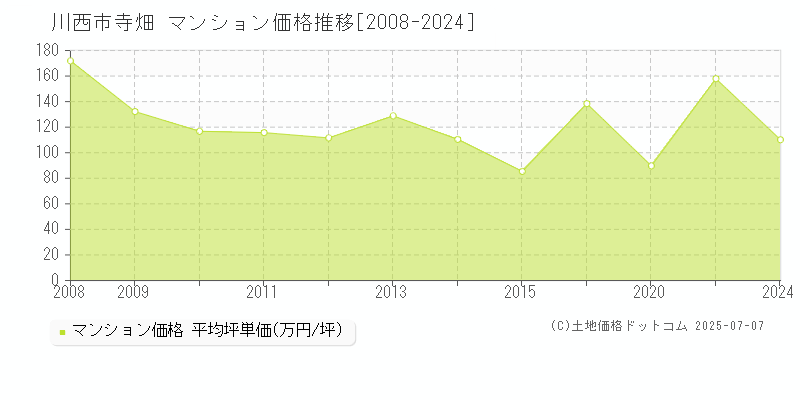 川西市寺畑のマンション価格推移グラフ 