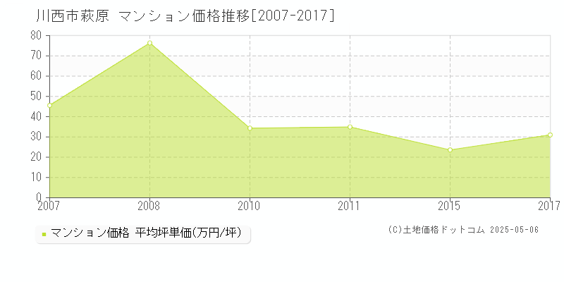 萩原(川西市)のマンション価格推移グラフ(坪単価)[2007-2017年]