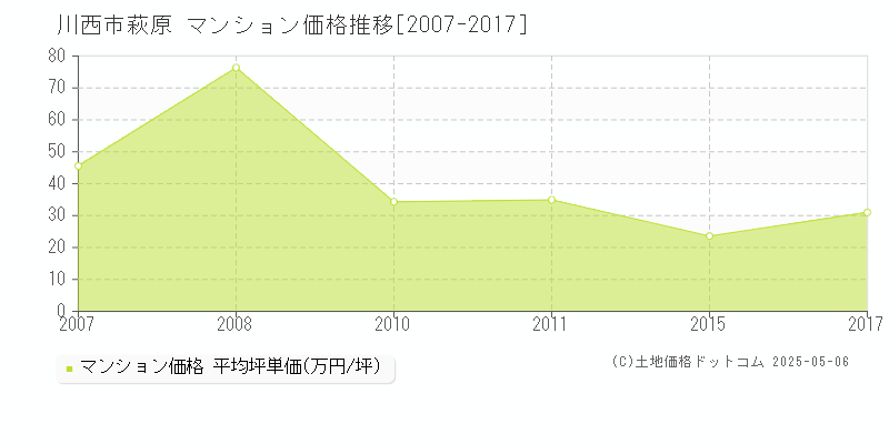 川西市萩原のマンション価格推移グラフ 