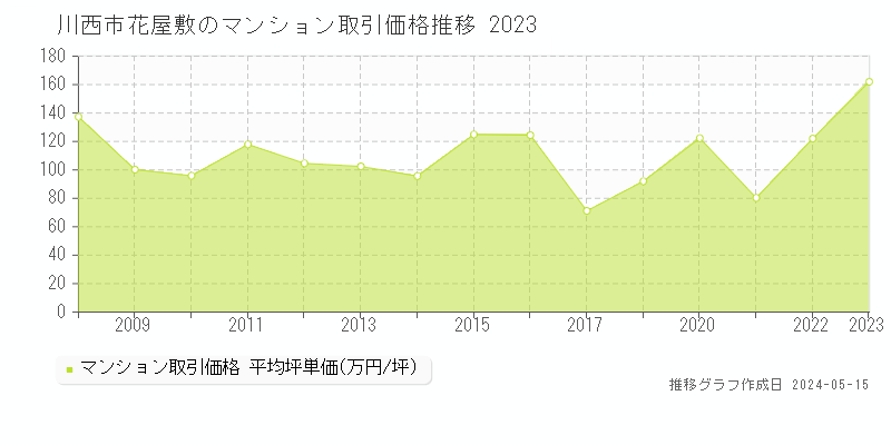 川西市花屋敷のマンション価格推移グラフ 