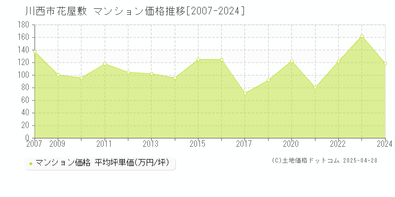 川西市花屋敷のマンション価格推移グラフ 