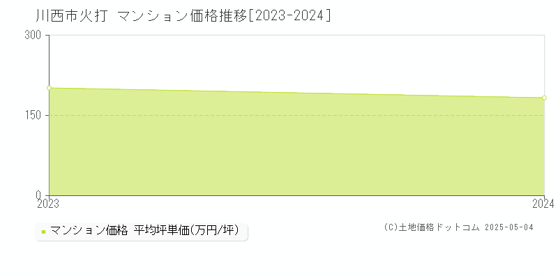 火打(川西市)のマンション価格推移グラフ(坪単価)[2023-2024年]