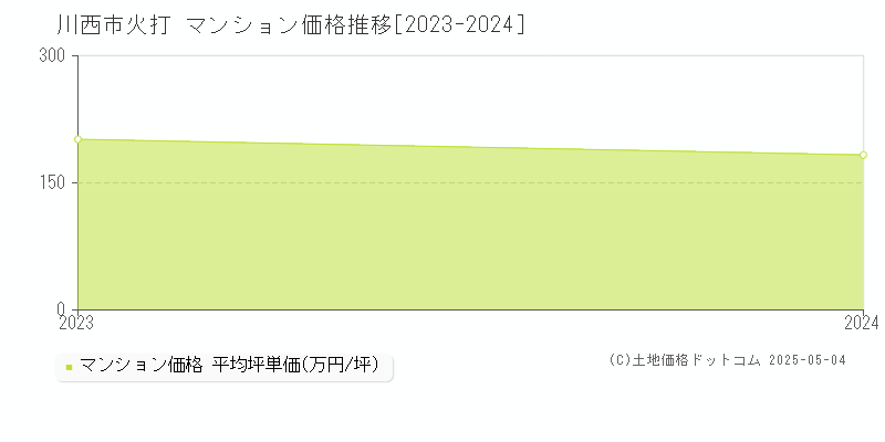 川西市火打のマンション価格推移グラフ 