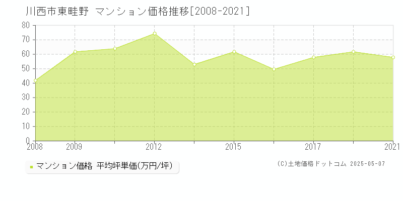 東畦野(川西市)のマンション価格推移グラフ(坪単価)[2008-2021年]