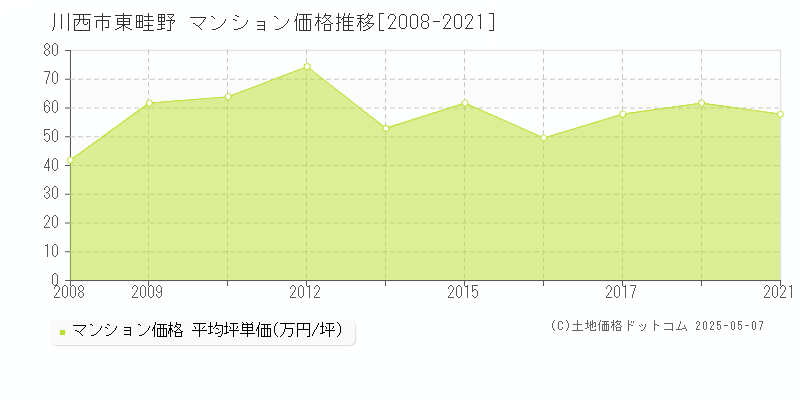 川西市東畦野のマンション価格推移グラフ 