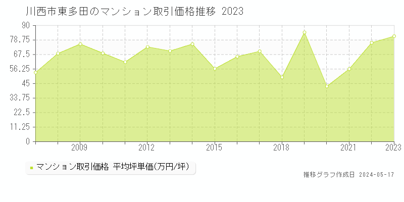 川西市東多田のマンション取引事例推移グラフ 