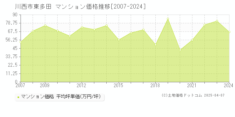 川西市東多田のマンション取引事例推移グラフ 