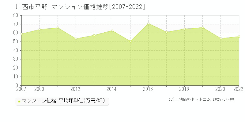 川西市平野のマンション価格推移グラフ 