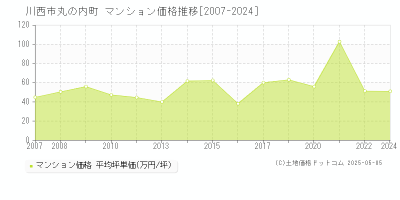 丸の内町(川西市)のマンション価格推移グラフ(坪単価)[2007-2024年]