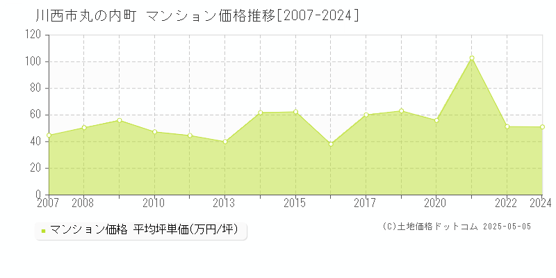 川西市丸の内町のマンション価格推移グラフ 