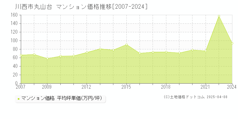 川西市丸山台のマンション価格推移グラフ 