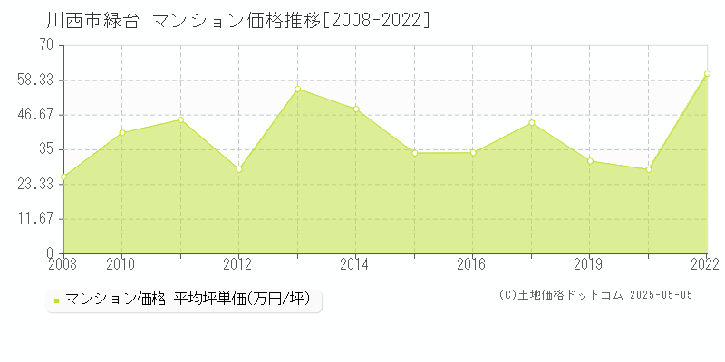 緑台(川西市)のマンション価格推移グラフ(坪単価)[2008-2022年]
